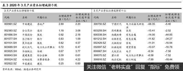 荀玉根最新股市评论：3月产业资本减持额上升减持计划上升16