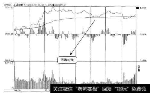 6月30日大盘分时走势