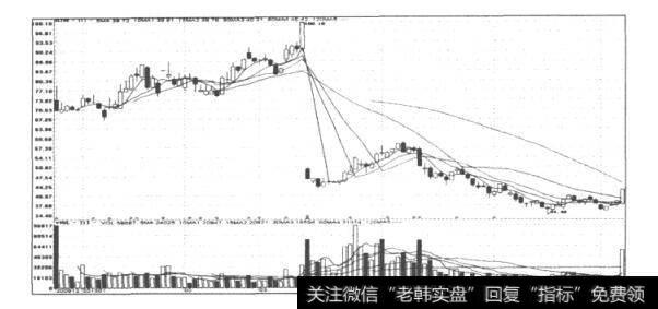 图36网花顺(300033)日K线
