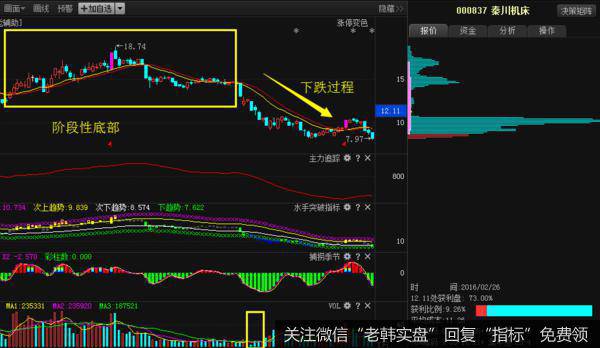 缩量下跌案例图解
