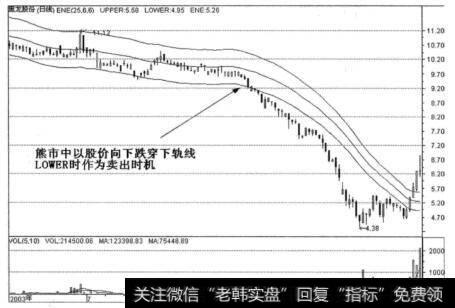 熊市中下轨线的走势