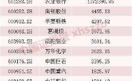 社保基金一季度新进这3只股票！高毅、淡水泉、盘京等百亿私募持仓曝光