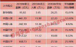 又双叒涨薪！上市险企人均薪酬上涨13% 众安最高太保最低太平涨最多！