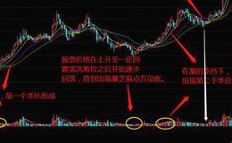 华体会体育客服热线
大全｜什么是均线双价托形态？均线双价托的操作方法和特征