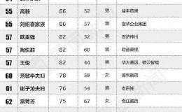 2020中国医药医疗行业富豪榜：孙飘扬家族以1848亿财富成药企老大
