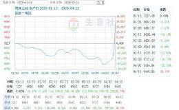 口罩产业链彻底乱了！丙烯价格两日翻倍 PP期价暴力拉升
