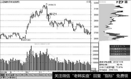 上证指数筹码分布图
