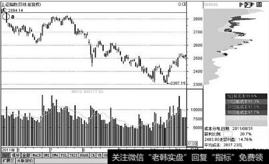 上证指数筹码分布图