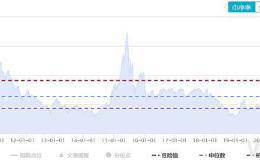 底部信号浮现？这一重要指标逼近2018年底 资金正在买入确定性板块