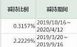 套现15亿！弘毅投资拟清仓减持两华体会赛事竞猜
 还有多少机构也这样做？
