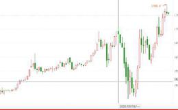 鹰眼实盘：一个诡异的现象