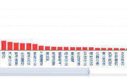 “聪明资金”7天豪买逾334亿元 连续8天加仓一只股 “剁手”的理由是什么？