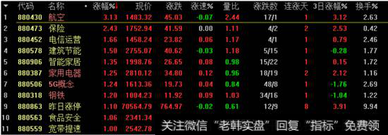 全部行业<a href='//m.sasasearch.com/gushiyaowen/290163.html'>板块</a>涨幅榜