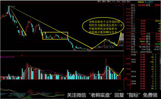 乐心医疗日线图