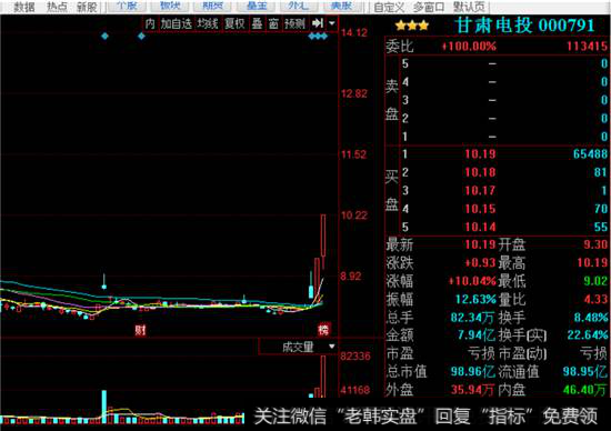 甘肃电投K线走势图