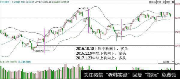 boll中轨方向判断多头、空头