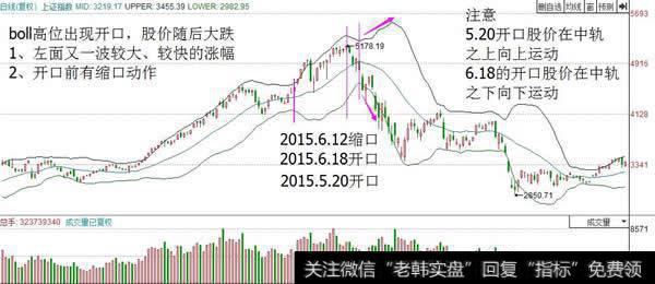 高位开口预示下跌，多方投降