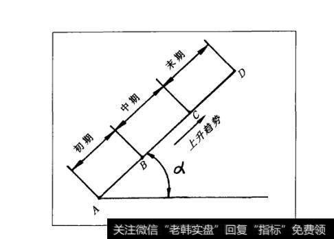 图76股价上升三期结构