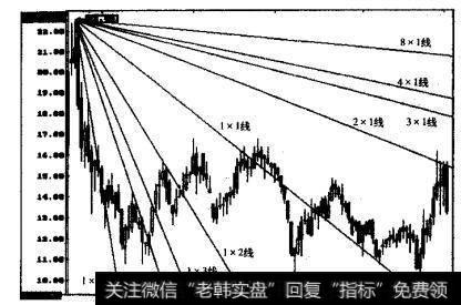 下降江恩扇形线