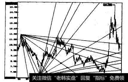 宏亚集团自1998年6月至1999年6月的几波走势