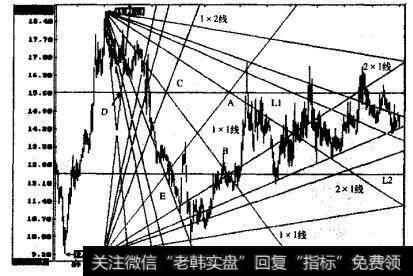 日K线走势图