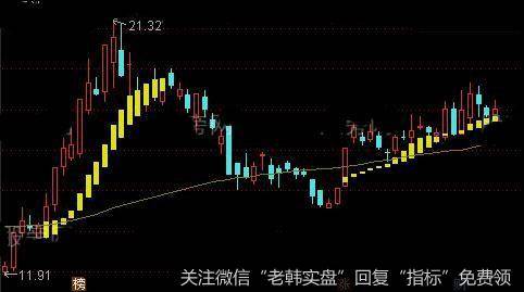 通达信简洁<a href='//m.sasasearch.com/tongdaxin/291922.html'>主升浪</a>主图指标公式详细介绍