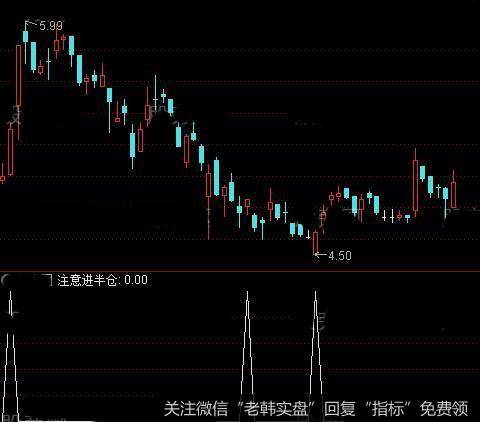 通达信注意进半仓<a href='//m.sasasearch.com/tongdaxin/292040.html'>选股指标</a>公式详细介绍