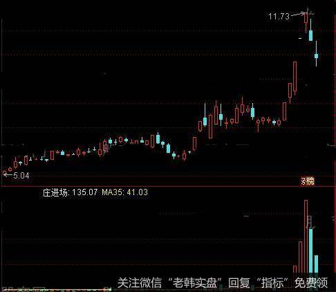 通达信绝密主力<a href='//m.sasasearch.com/tongdaxin/292094.html'>量能</a>指标公式详细介绍