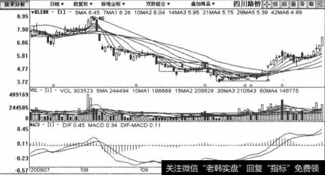 600039四川路桥包括2008年7月23日至2008年12月16日在内的日K线图