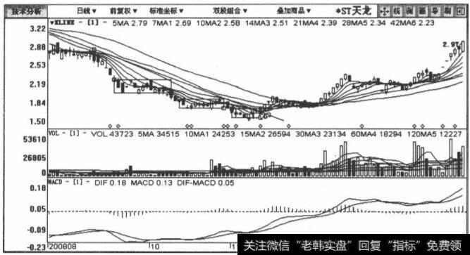 600234 ST天龙包括2008年8月22日至2009年1月16日在内的日K线图