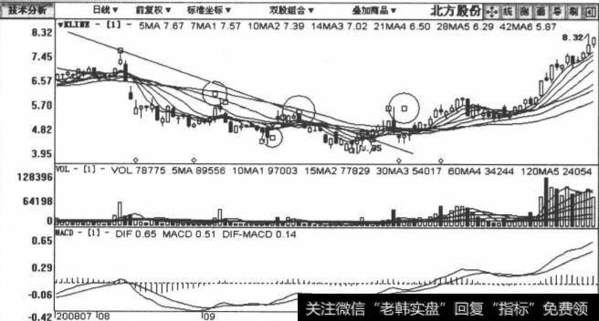 600262北方股份包括2008年7月30日至2008年12月23日在内的日K线图