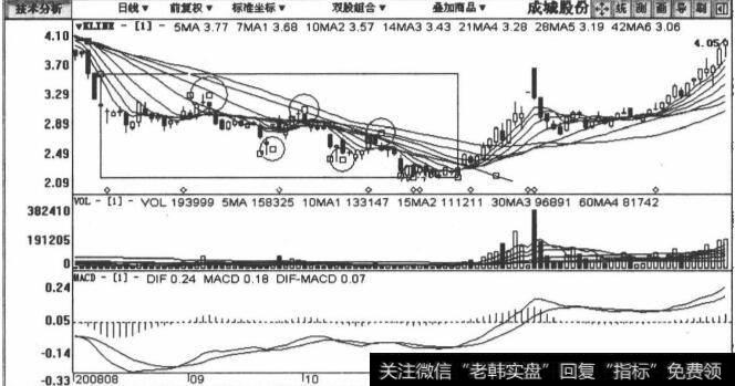 600247成城股份包括2008年7月22日至2009年2月17日在内的日K线图