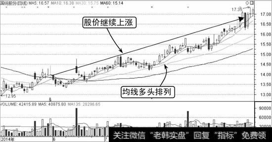 国统股份K线走势图