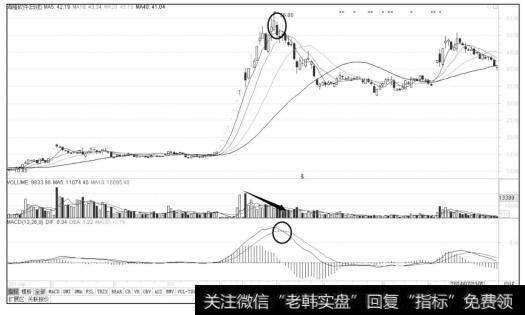 MACD第一卖点