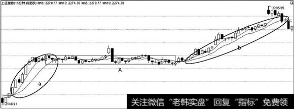 标准的a+A+b走势