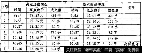 放量向上突破收敛三角形