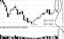 内外盘<em>追踪主力</em>资金的描述