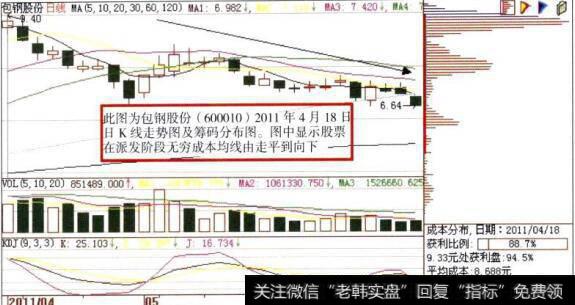 包钢股份(600010)日K线走势图及<a href='//m.sasasearch.com/chouma/103480.html'>筹码分布图解</a>析