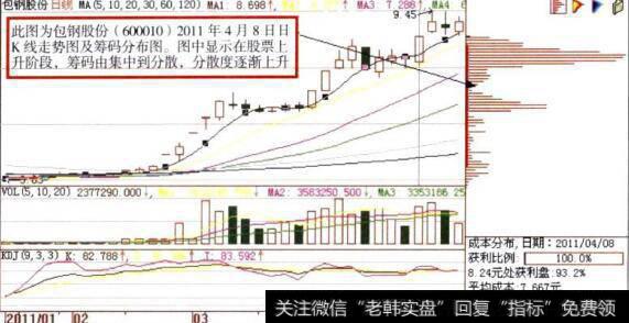 包钢股份((600010)日K线走势图及筹码分布图详解