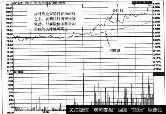 分时线全天运行在均价线之上,表明该股当天走势强劲,只要股价不跌破均价线的支撑就可买进