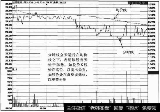 分时线全天运行在均价线之上,表明该股当天处于弱势,如股价<a href='//m.sasasearch.com/kxianrumen/289578.html'>k线</a>处在高位,以卖出为宜,如股价处在盘整或低位,以观望为佳
