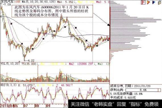 <a href='//m.sasasearch.com/gushiyaowen/289033.html'>东风汽车</a>(600006)日K线走势图及<a href='//m.sasasearch.com/cgjq/287455.html'>筹码分布图</a>