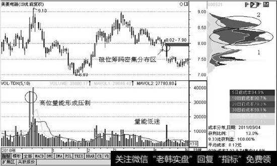 <a href='//m.sasasearch.com/pankouxuanji/256792.html'>美菱电器</a>对应的<a href='//m.sasasearch.com/cgjq/287455.html'>筹码分布图</a>