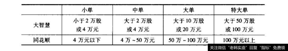 大智慧与同花顺股票软件对股票交易单的划分标准