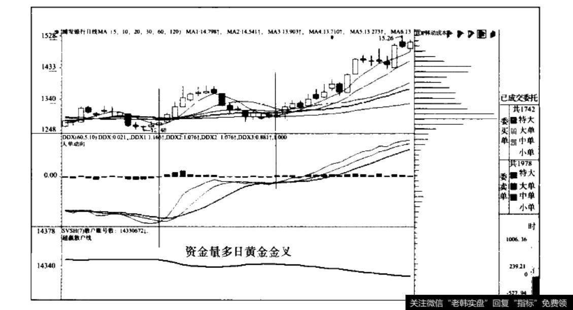 多日资金量—DDX黄金金叉—<a href='//m.sasasearch.com/gushiyaowen/289107.html'>浦发银行</a>