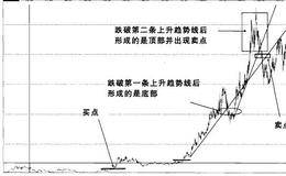 股票实战之<em>五矿发展</em>操盘案例