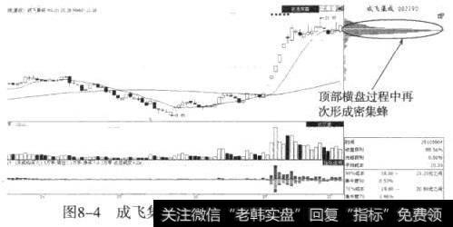 成飞集成（002190）在现密集分布筹码区