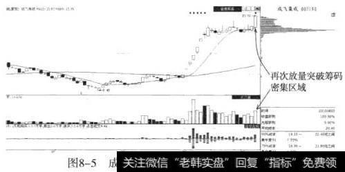 成飞集成（002190）第二次突破