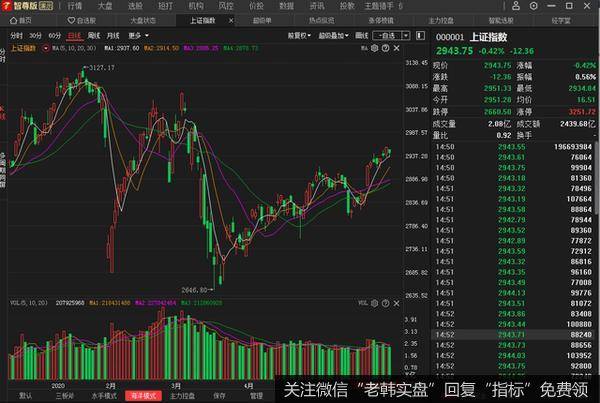 [<a href='//m.sasasearch.com/lidaxiao/'>李大霄</a>最新<a href='//m.sasasearch.com/jujinbin/299857.html'>股市</a>评论]“技术性大牛市”已经实现，还在亏损的散户把握到机会没