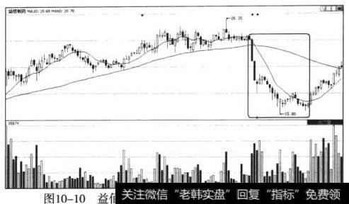 益佰制药（600594）快速下跌-缓慢见底